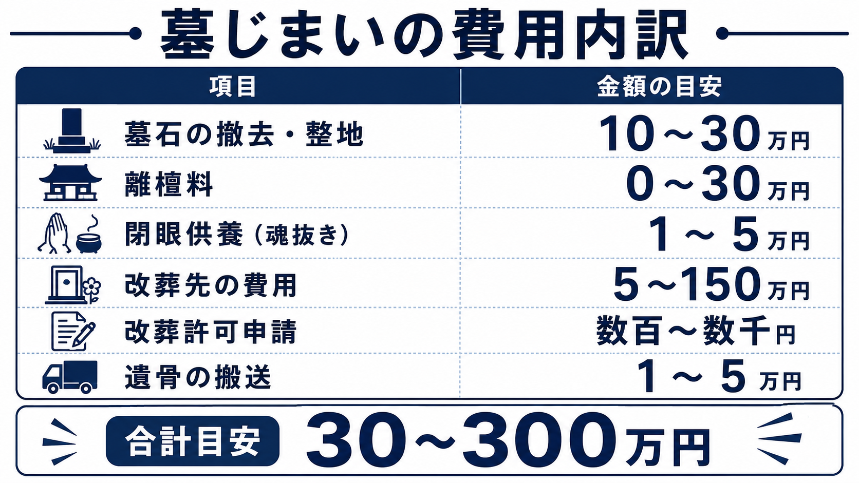 墓じまいの費用内訳を項目別に示した表