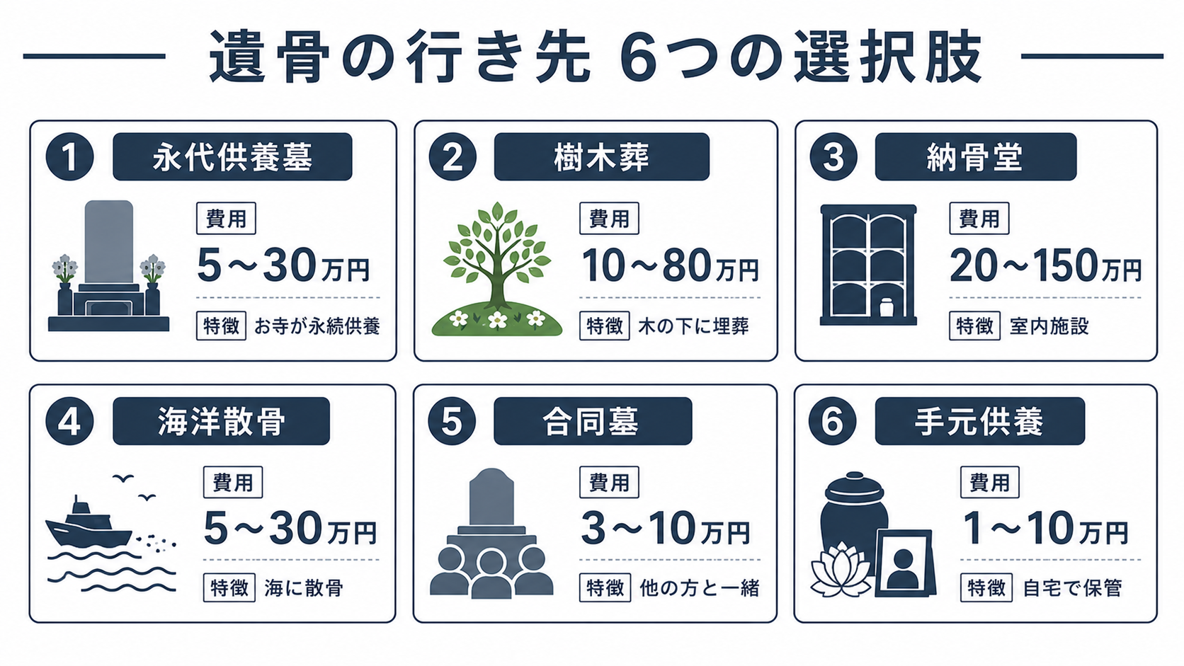 遺骨の行き先の選択肢を比較する表