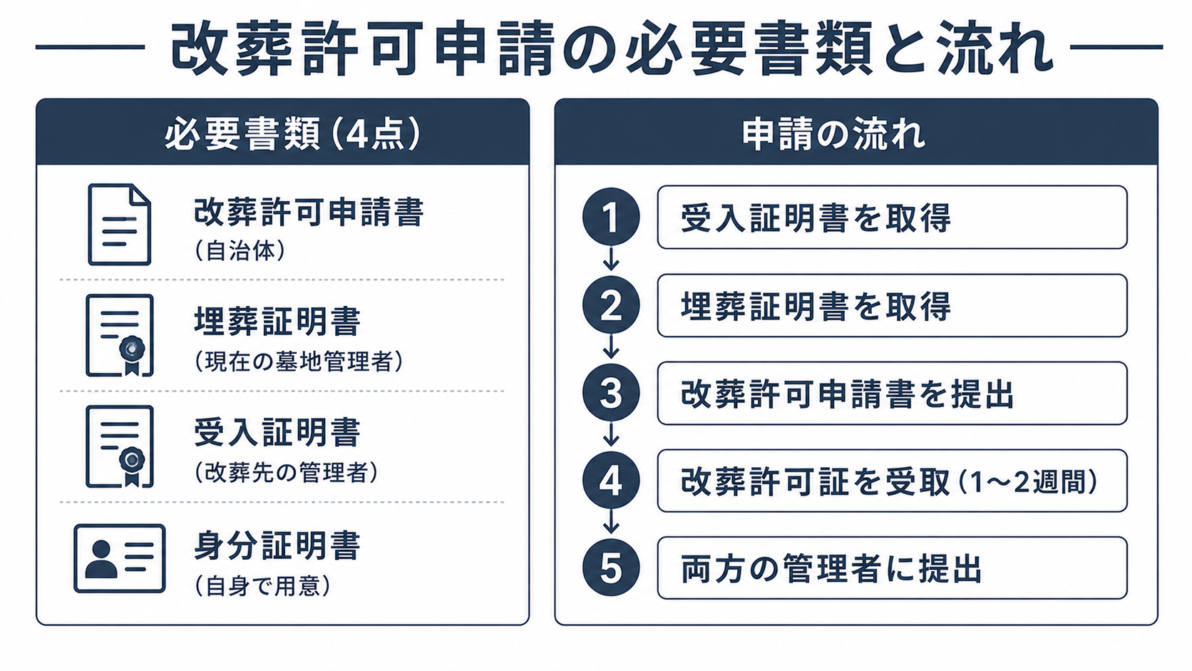 改葬許可申請の必要書類と流れ
