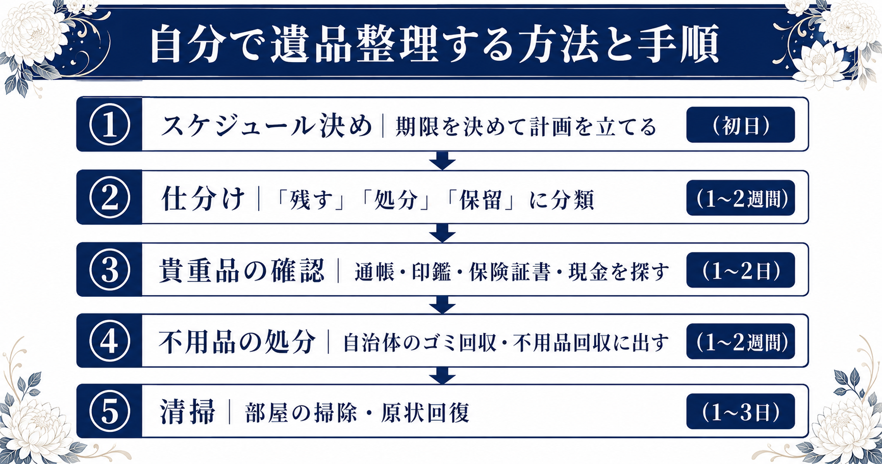 自分で遺品整理する手順を5ステップで解説する図