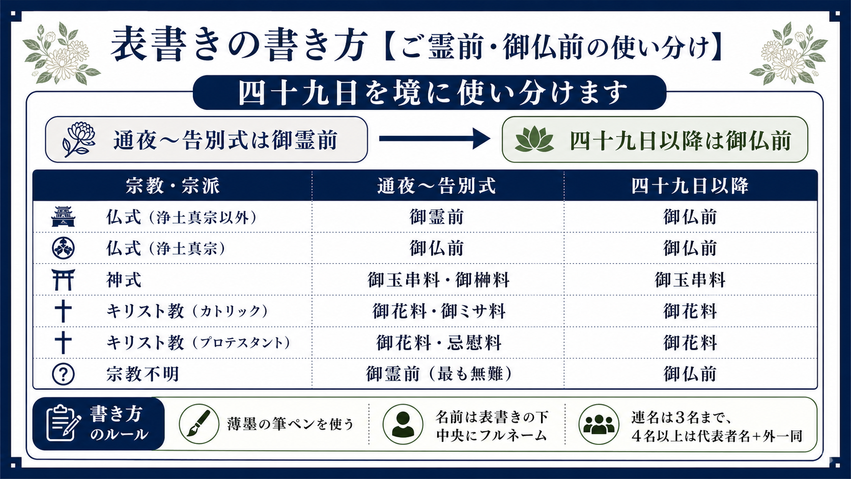 表書きの書き方とご霊前・御仏前の使い分け（宗教宗派別・四十九日を境にした一覧表）