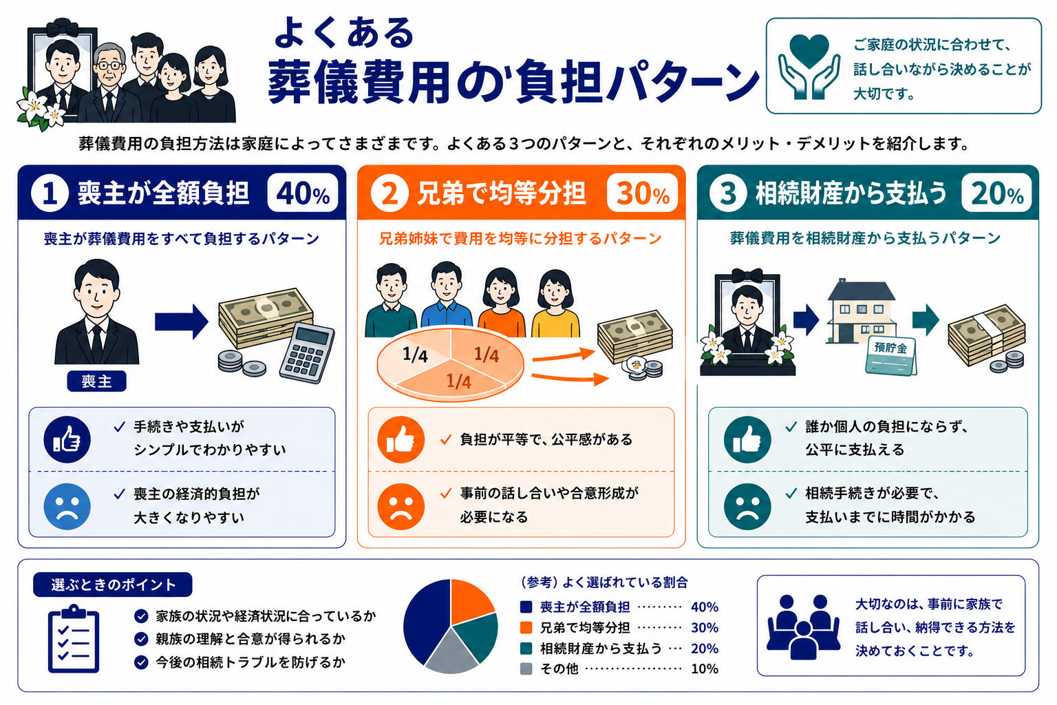 よくある負担パターン｜喪主が全額負担40%・兄弟で均等分担30%・相続財産から支払う20%の3パターンとメリット・デメリット比較のインフォグラフィック