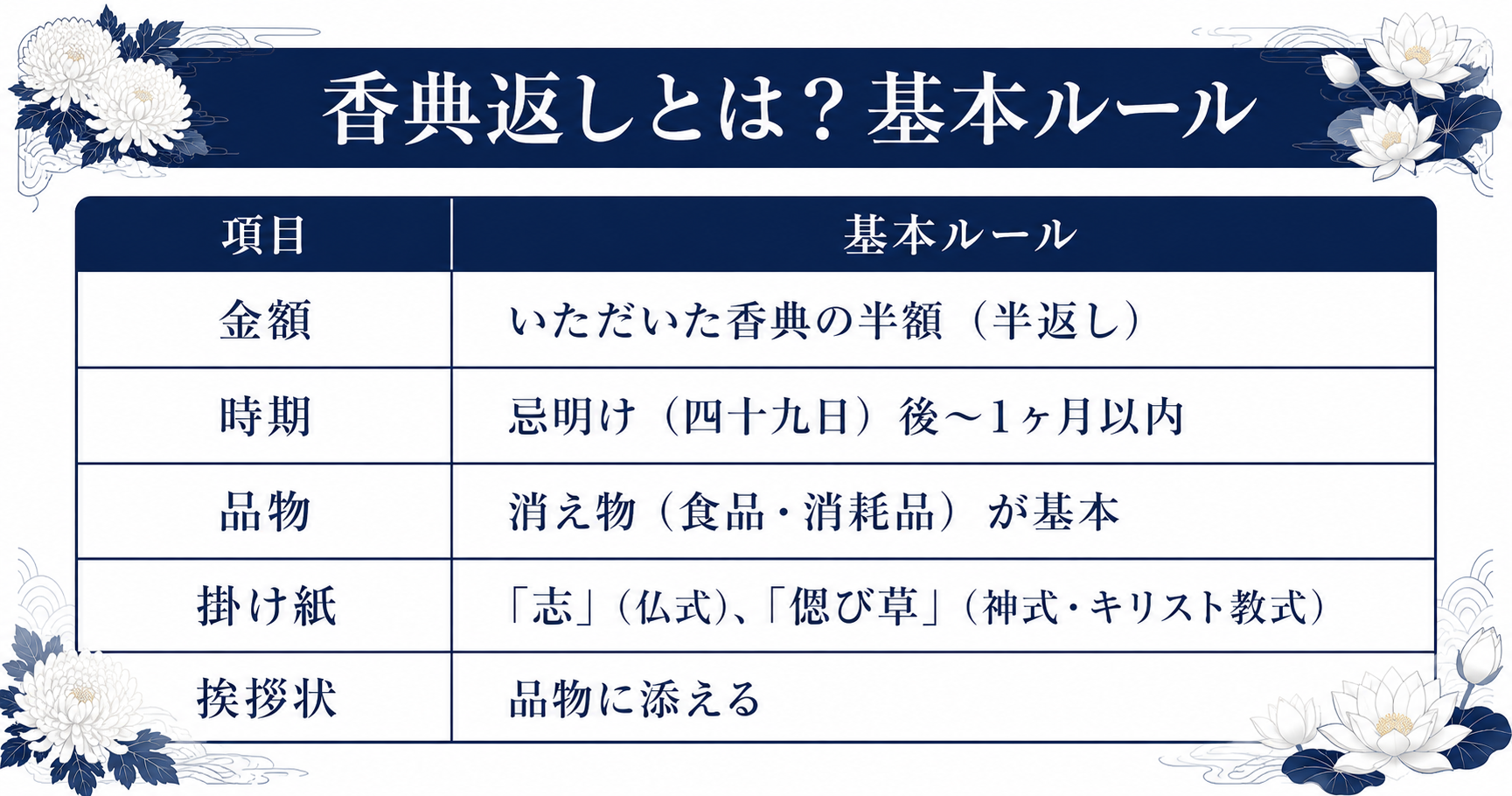 香典返しの基本ルールを解説するインフォグラフィック