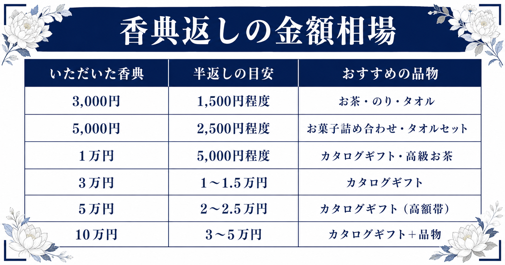 香典の金額別の香典返し相場一覧表
