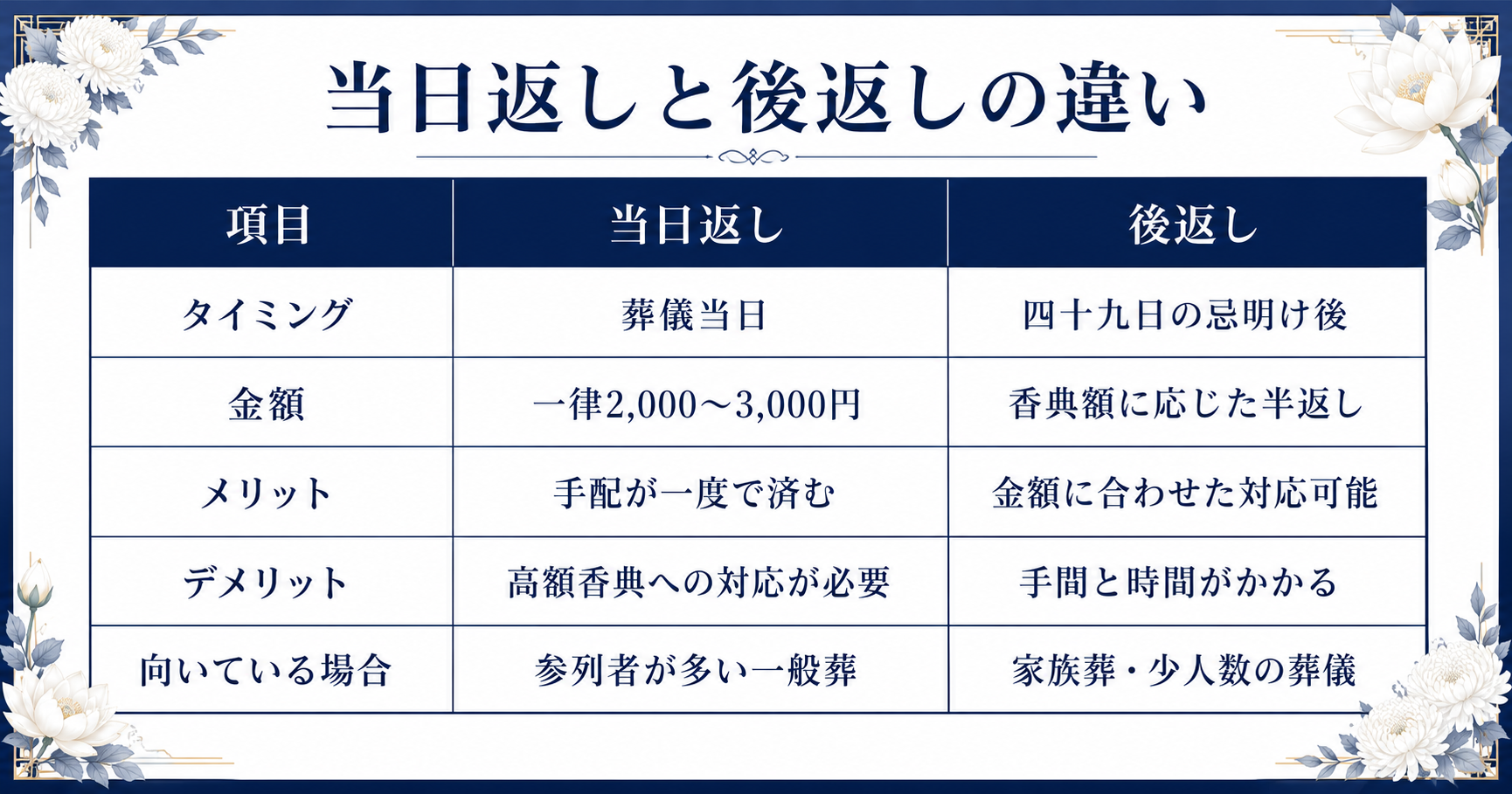当日返しと後返しの比較表