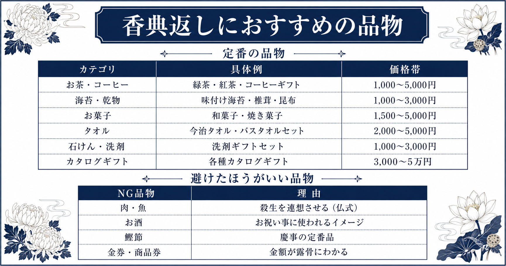 香典返しにおすすめの品物カテゴリ一覧