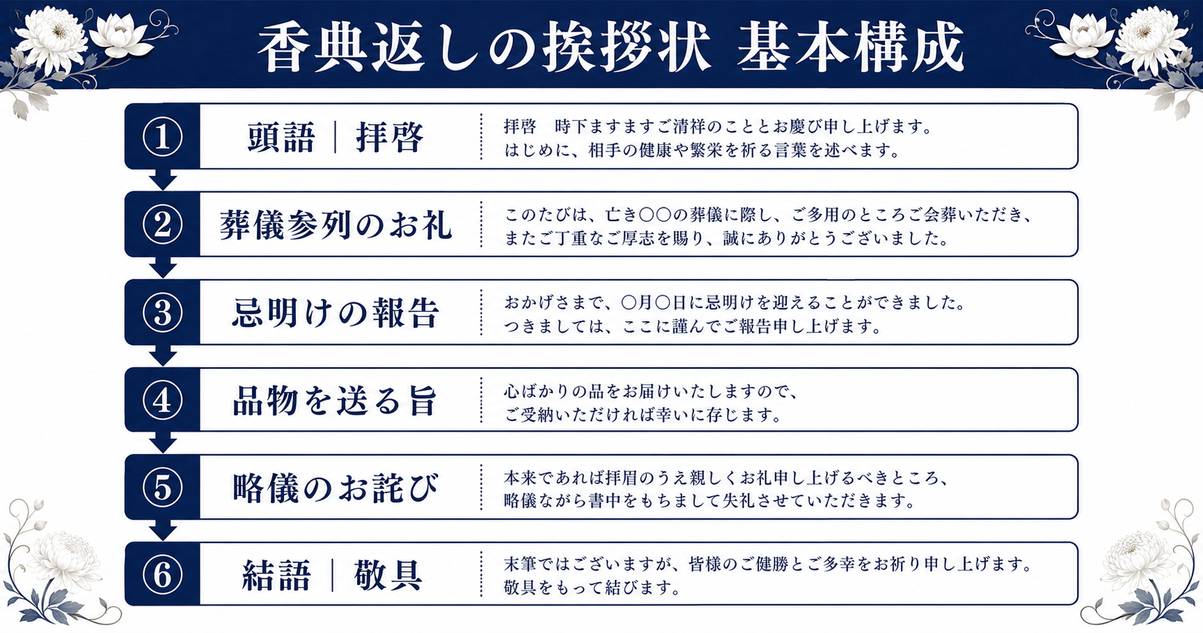 香典返しの挨拶状の書き方と例文