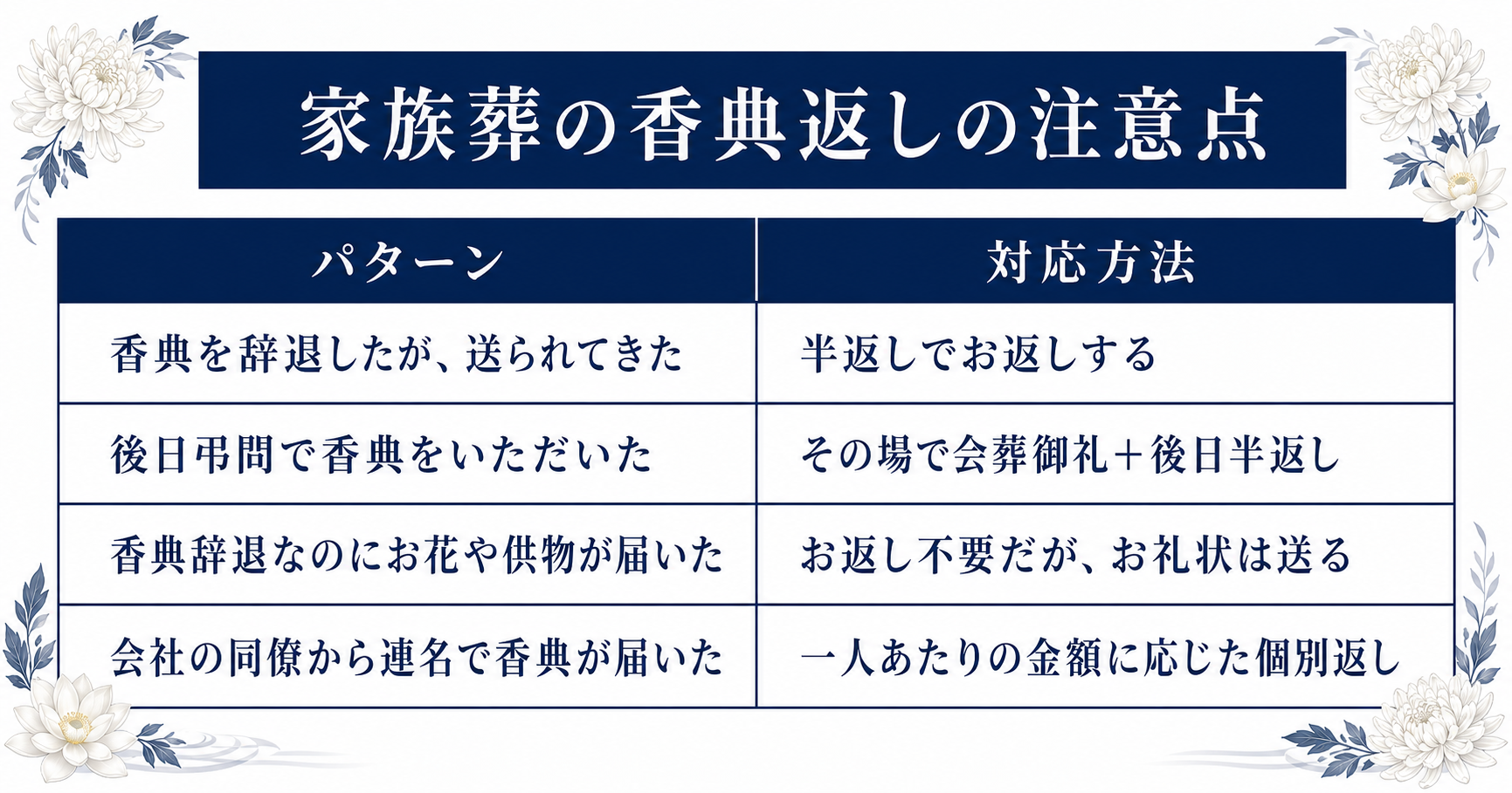 家族葬ならではの香典返しの注意点