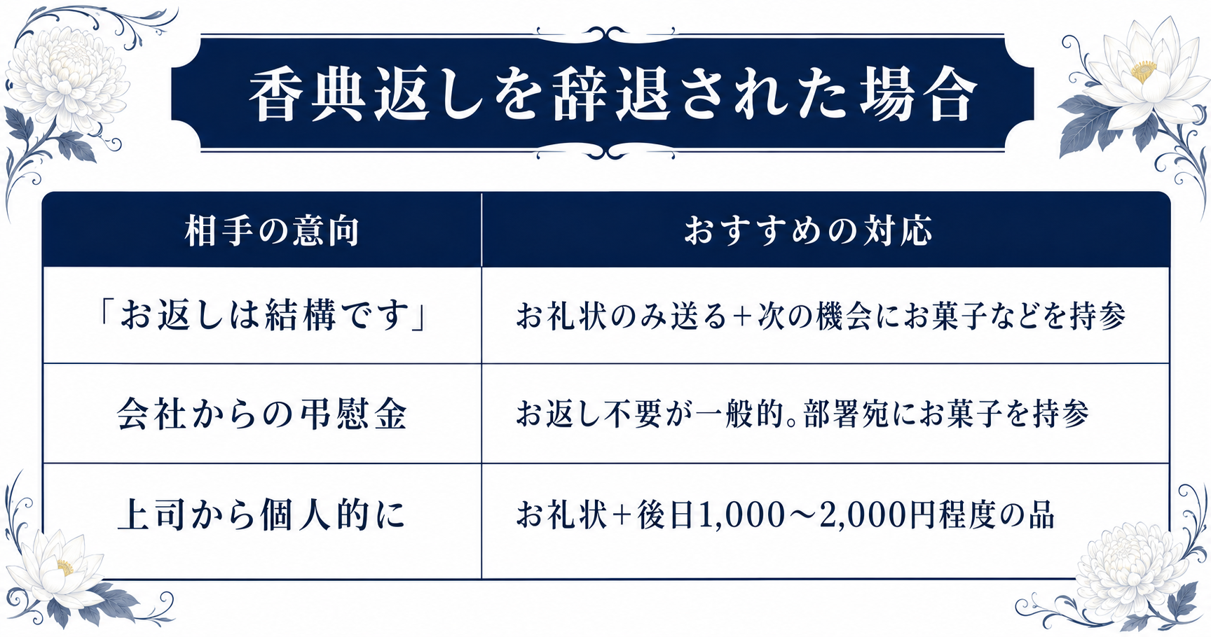 香典返しを辞退された場合の対応方法