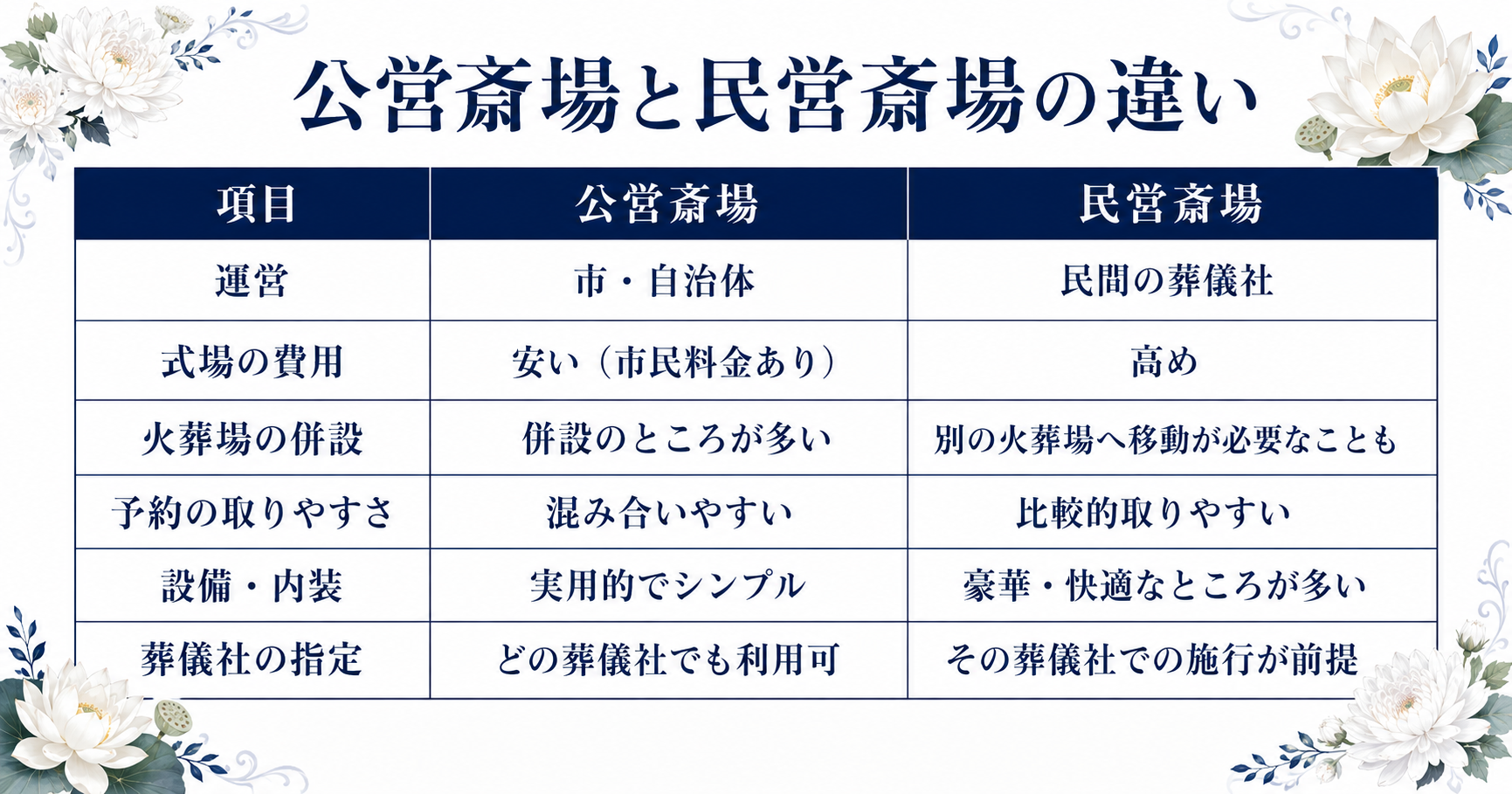 公営斎場と民営斎場の違いを比較した表