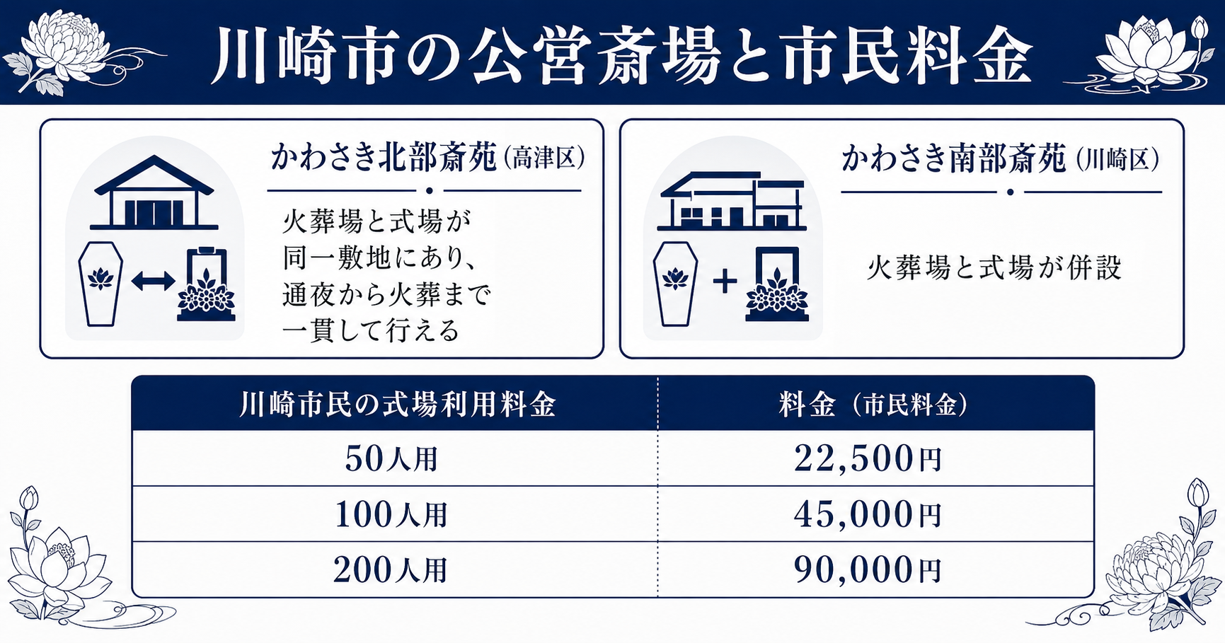 川崎市の公営斎場の市民料金一覧