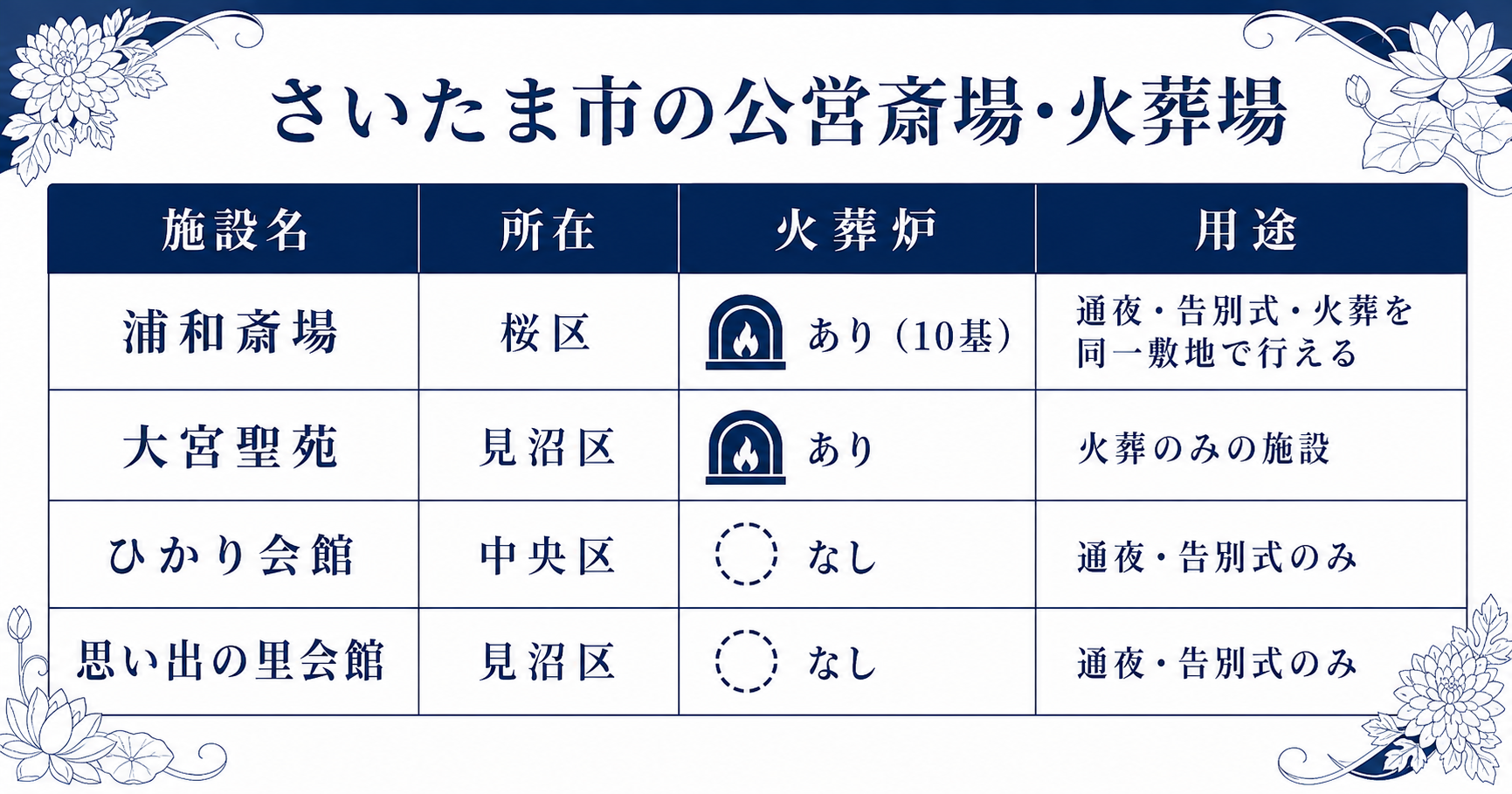 さいたま市の公営斎場・火葬場の施設一覧