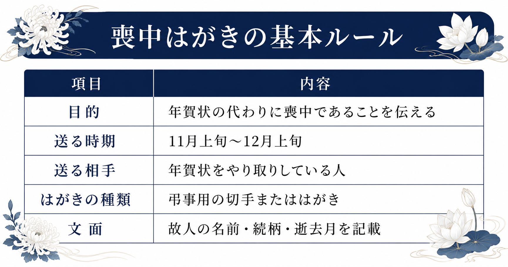 喪中はがきの基本ルールを解説するインフォグラフィック