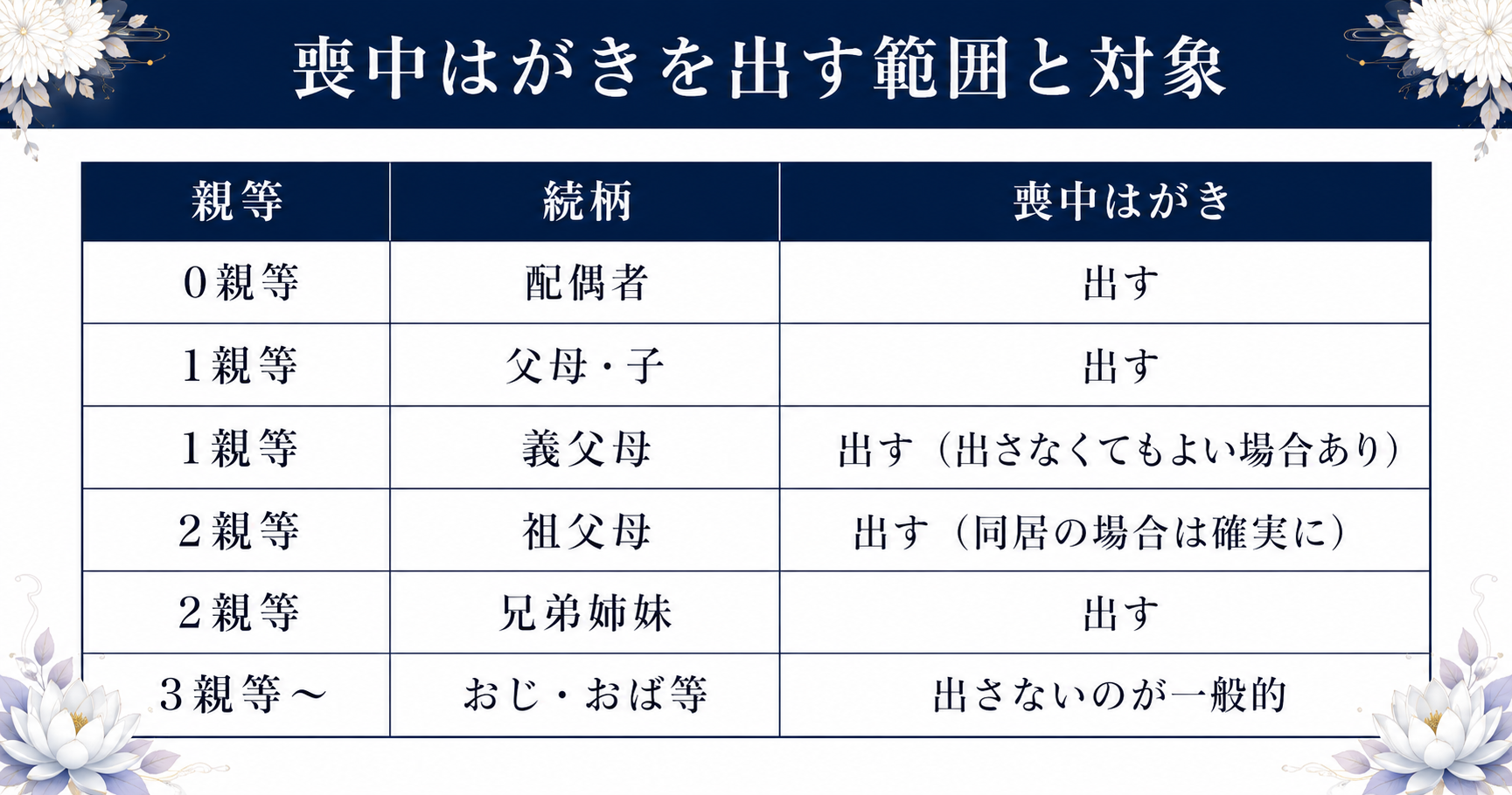 喪中はがきを出す範囲と親等の関係図