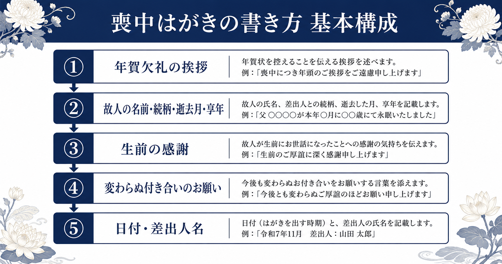 喪中はがきの書き方と構成を示す図