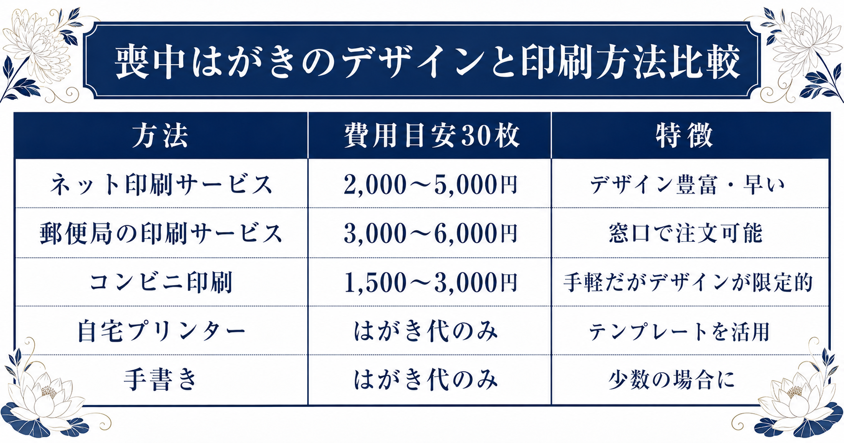 喪中はがきのデザイン例と印刷方法の比較