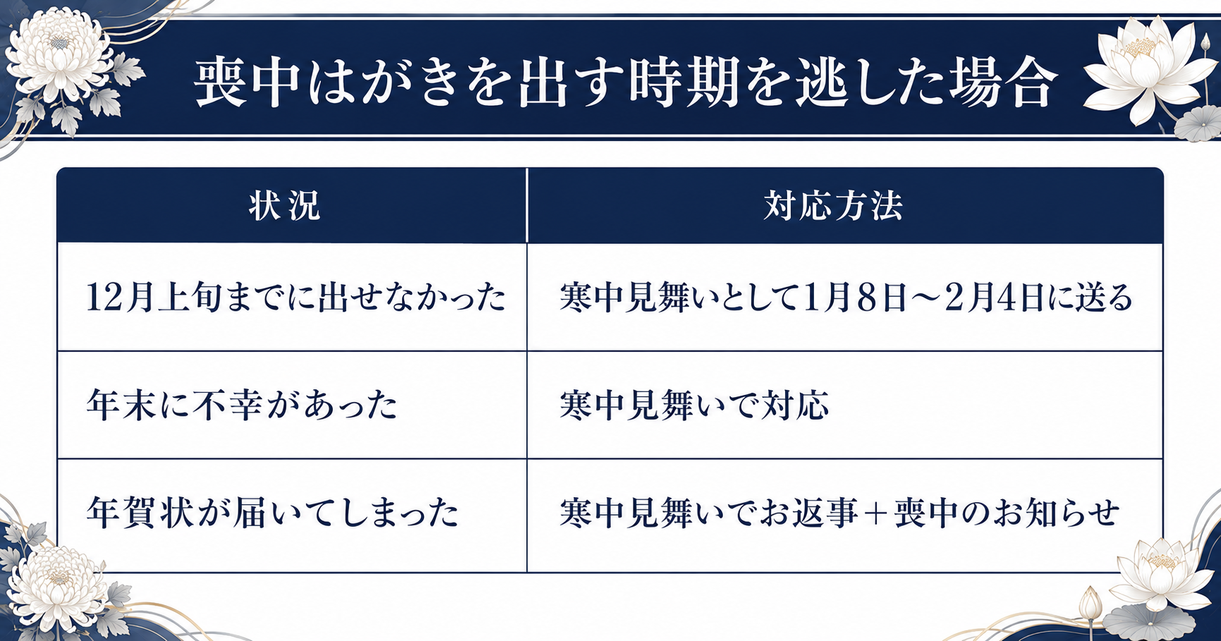 喪中はがきの時期を逃した場合の対応方法