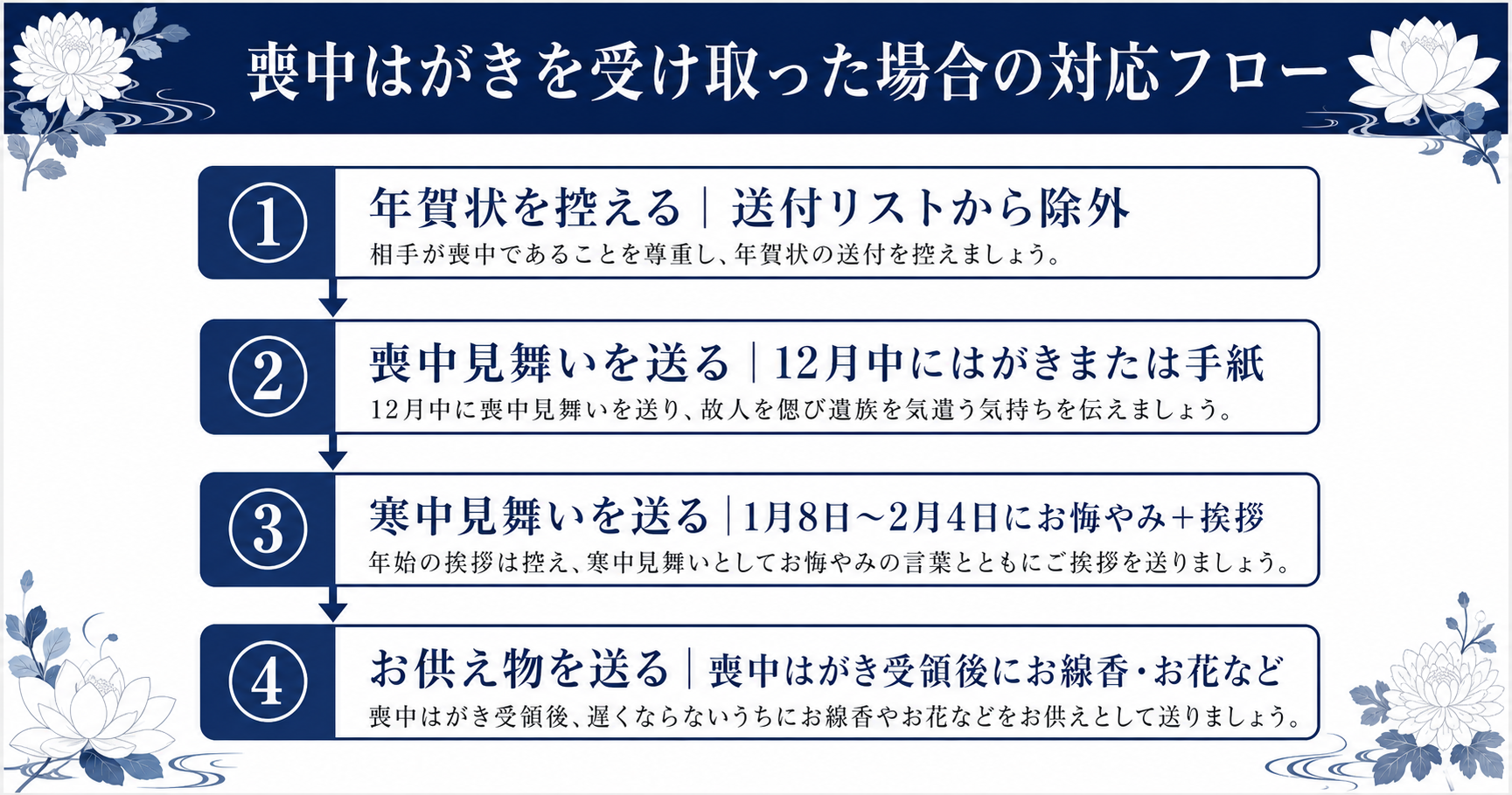 喪中はがきを受け取った場合の対応フロー