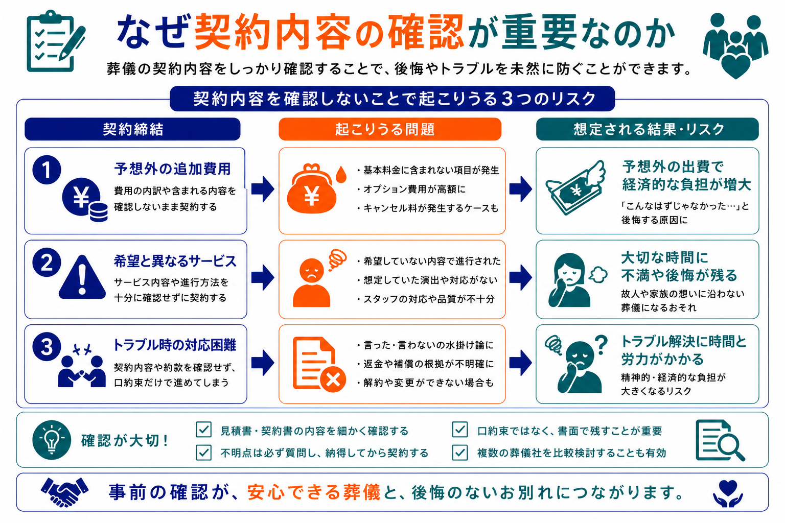 葬儀契約の確認が重要な理由を示すインフォグラフィック：見積もりより高額な請求やキャンセルトラブルなどの相談割合