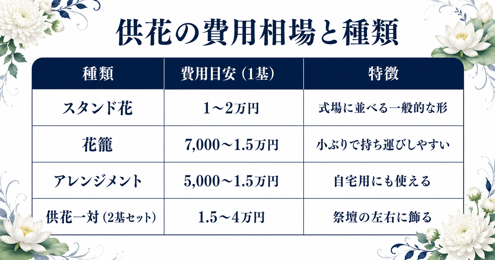 供花の種類別費用相場の比較表