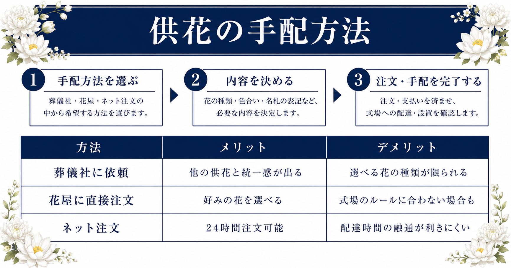 供花の手配方法を3ステップで解説する図