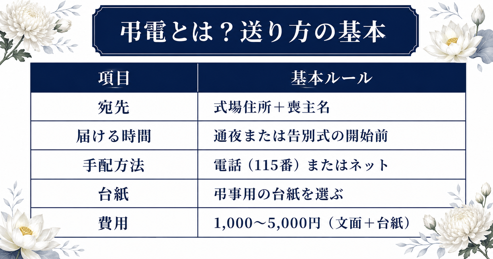 弔電の送り方の基本を解説するインフォグラフィック