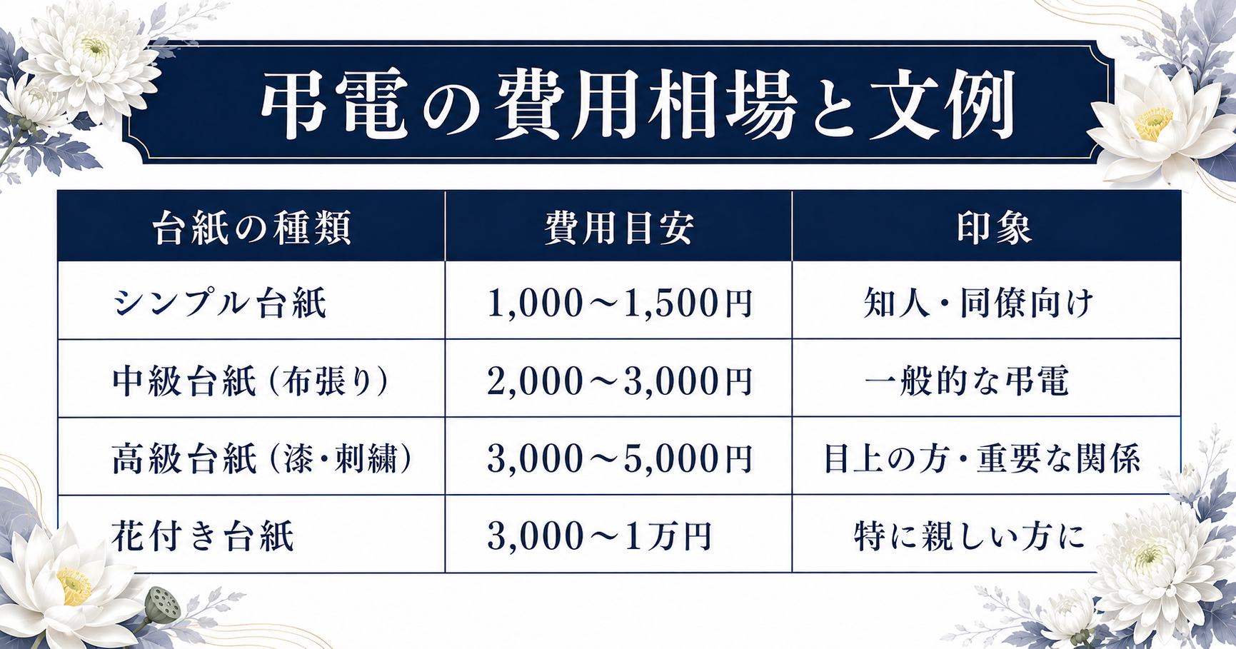 弔電の費用相場と台紙の種類一覧