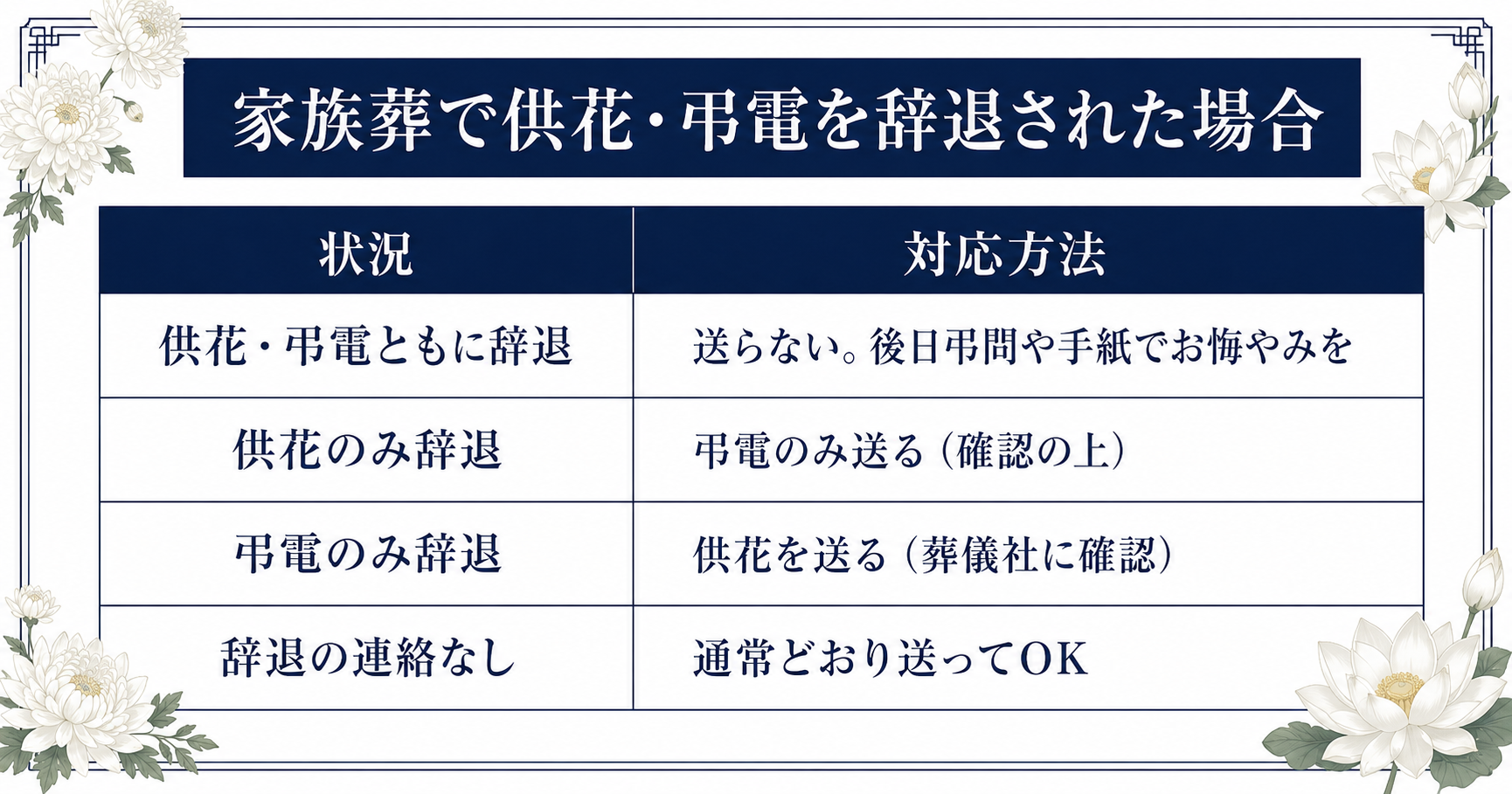 家族葬で供花・弔電を辞退された場合の対応方法