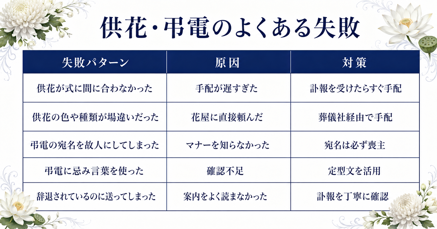供花・弔電でよくある失敗と対策