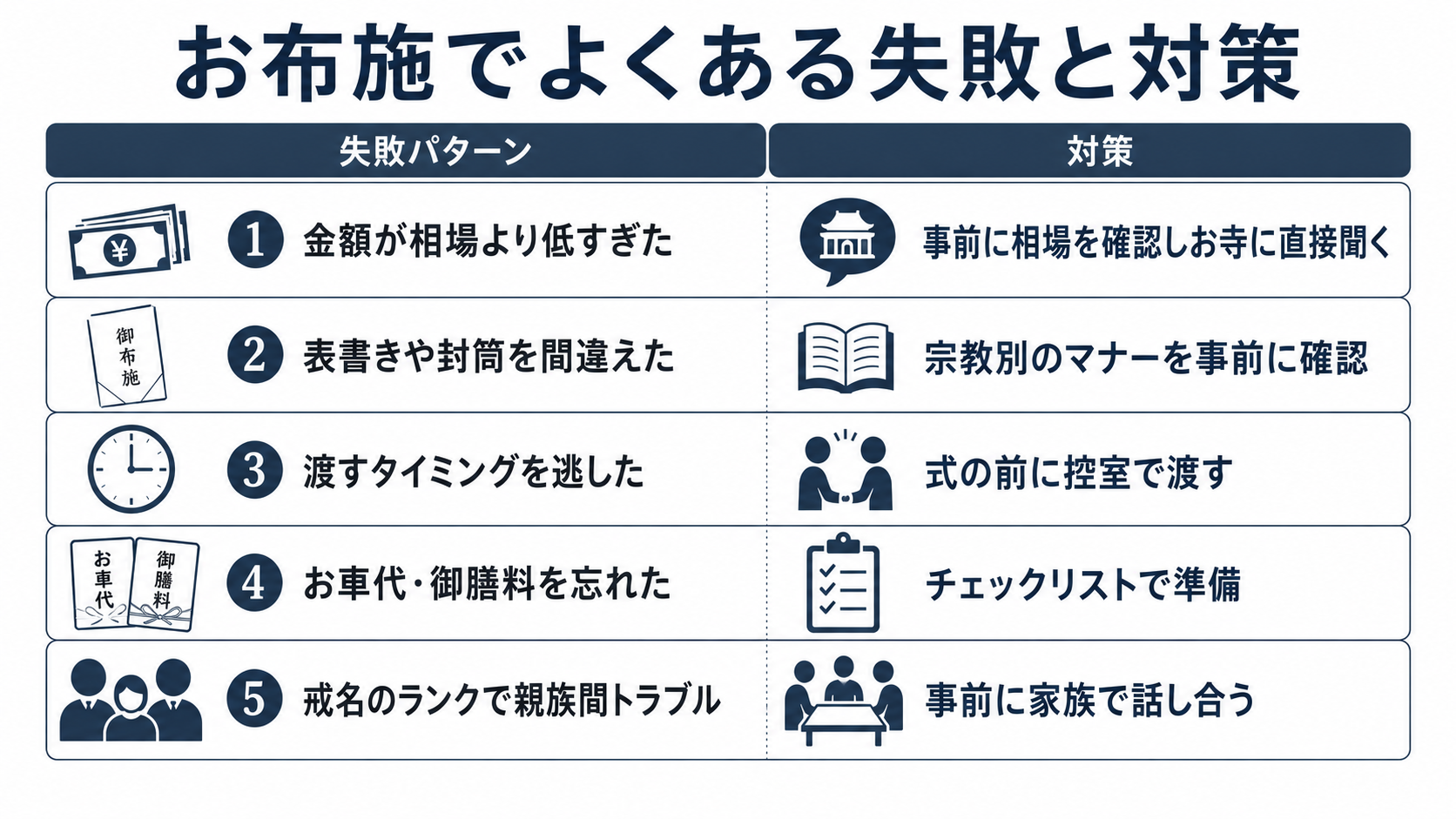 お布施でよくある失敗事例と対策のまとめ