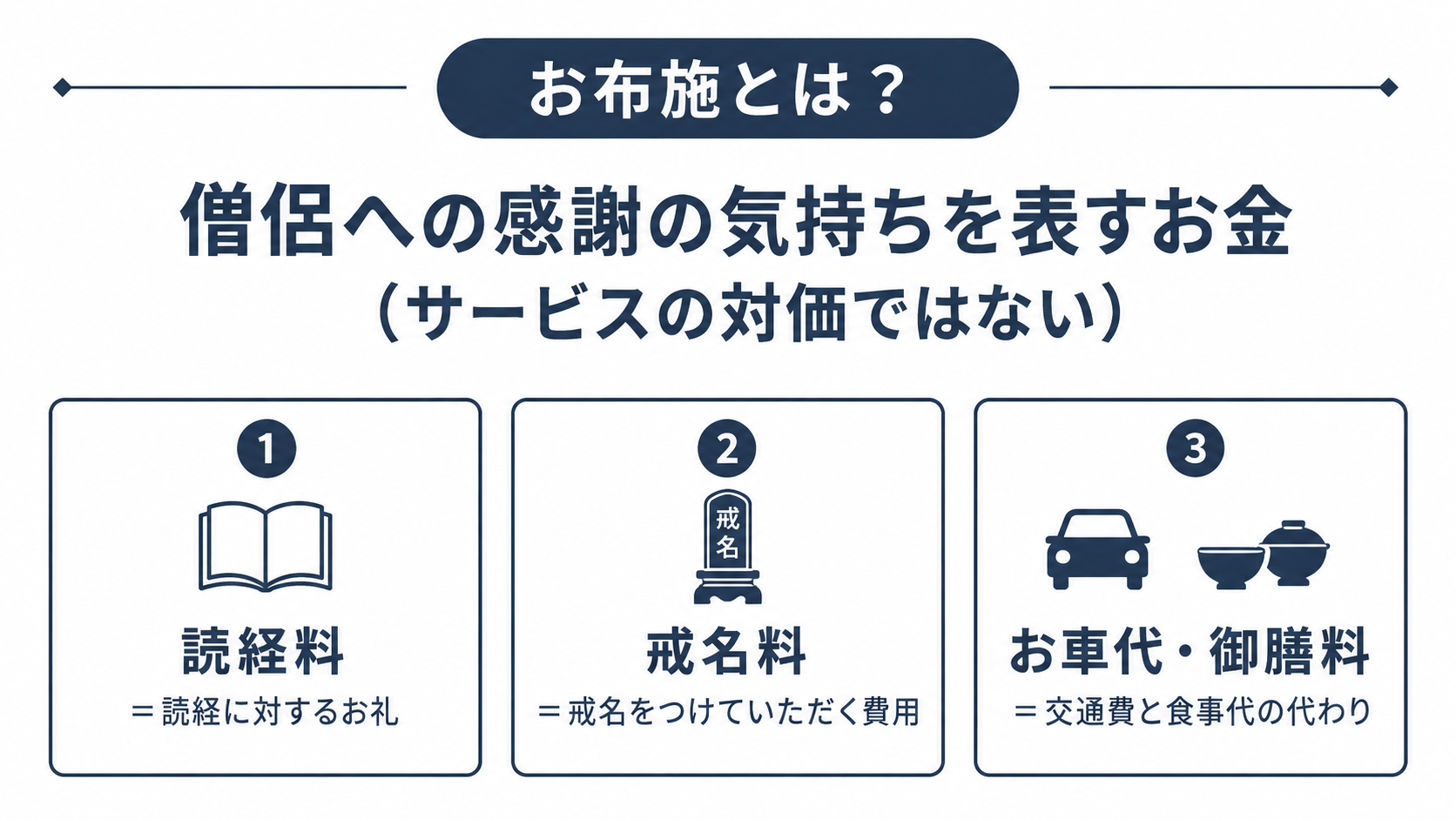 お布施とは何かを解説するインフォグラフィック