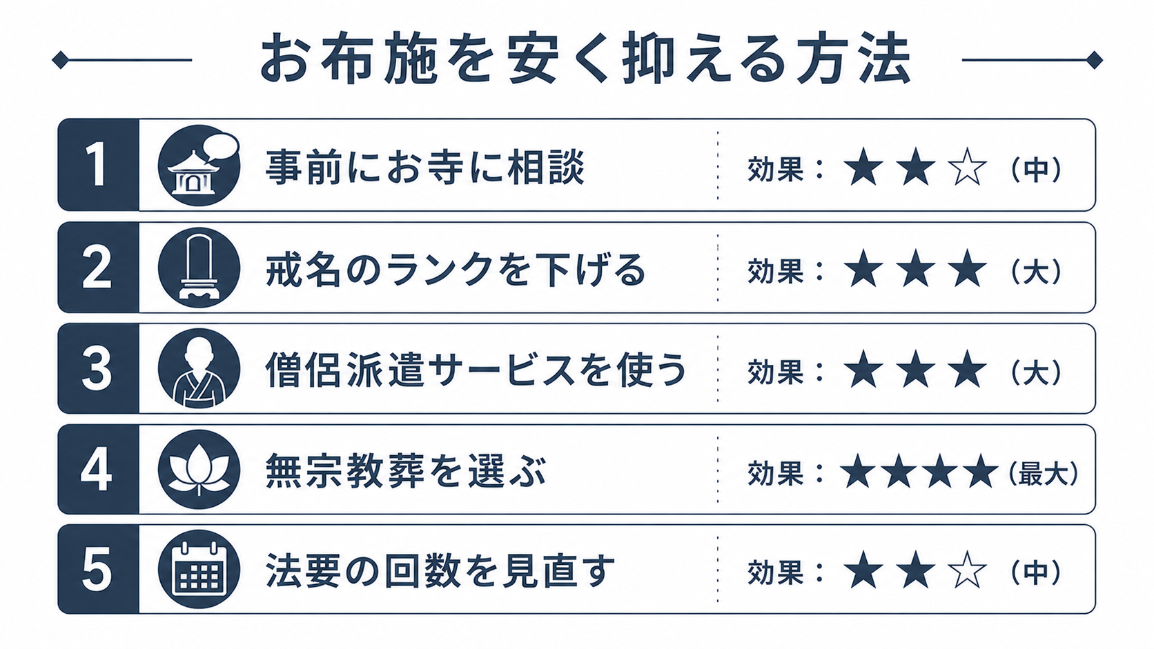 お布施を安く抑える方法のまとめ図