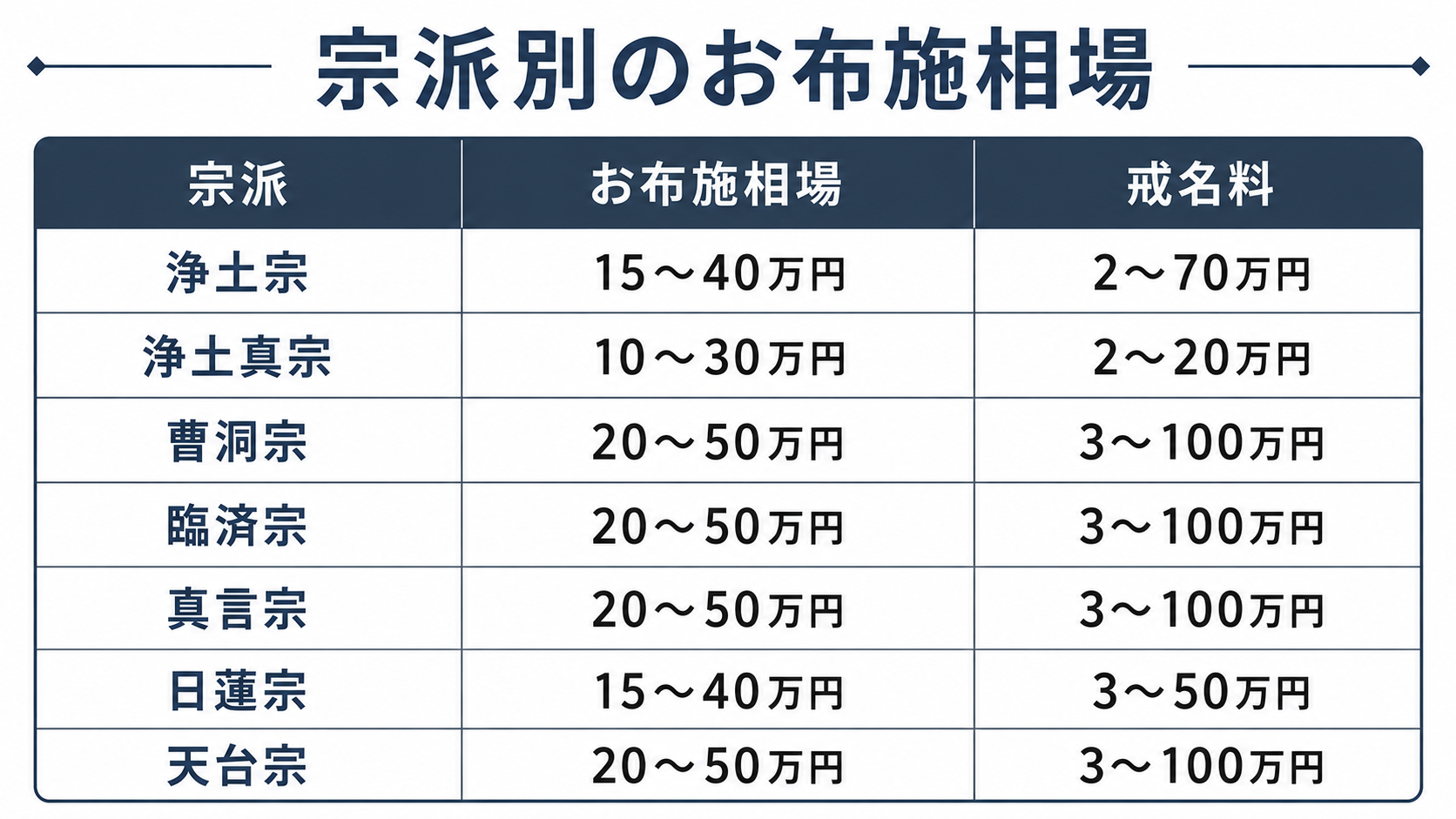 宗派別お布施相場の比較表