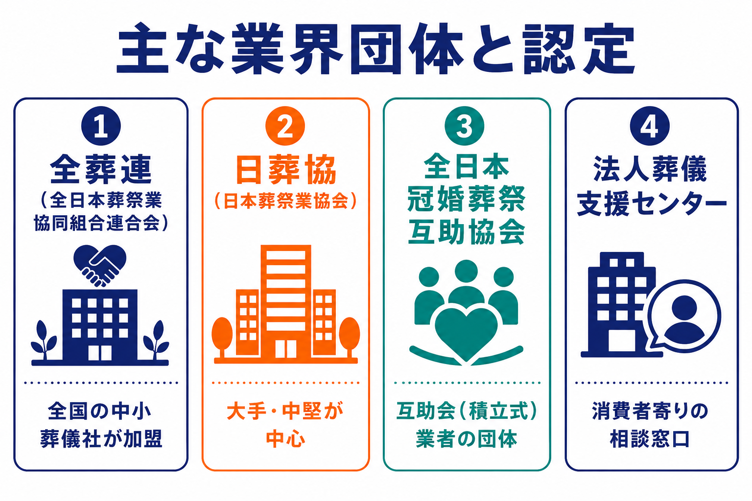 葬儀業界の主な団体と認定制度｜全葬連・日葬協・互助協会・NPO法人の特徴を比較したインフォグラフィック