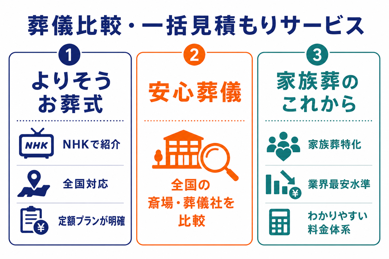 葬儀比較・一括見積もりサービス｜家族葬のこれからを中心とした特徴比較インフォグラフィック