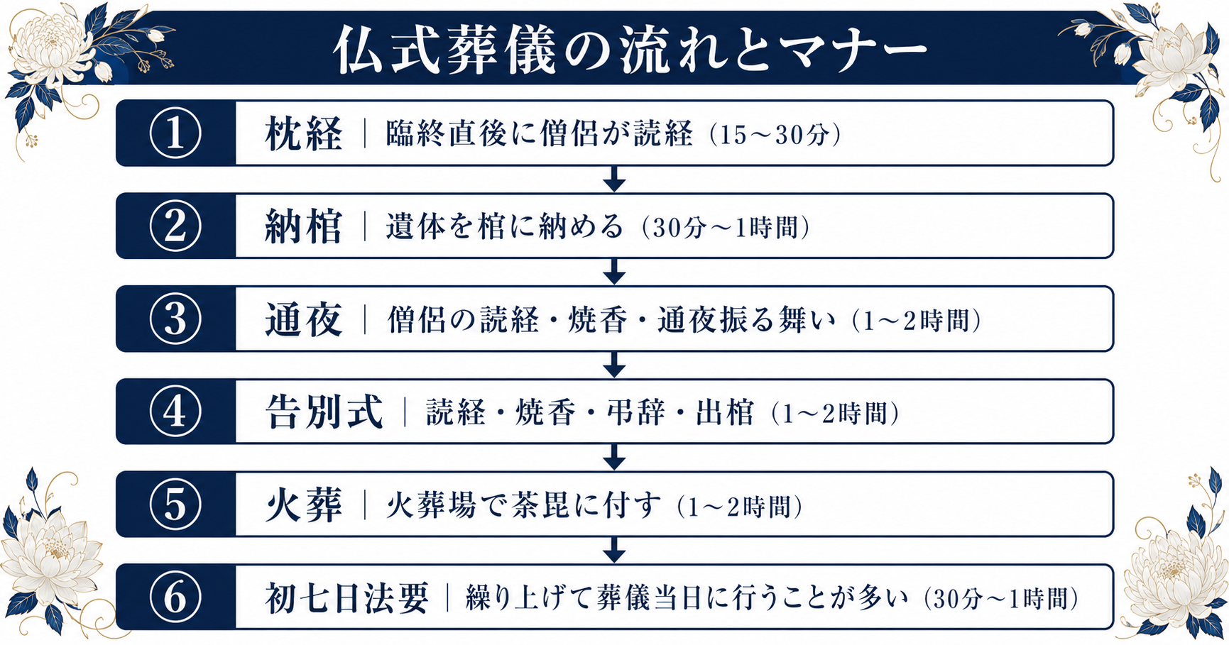 仏式葬儀の流れを時系列で示した図