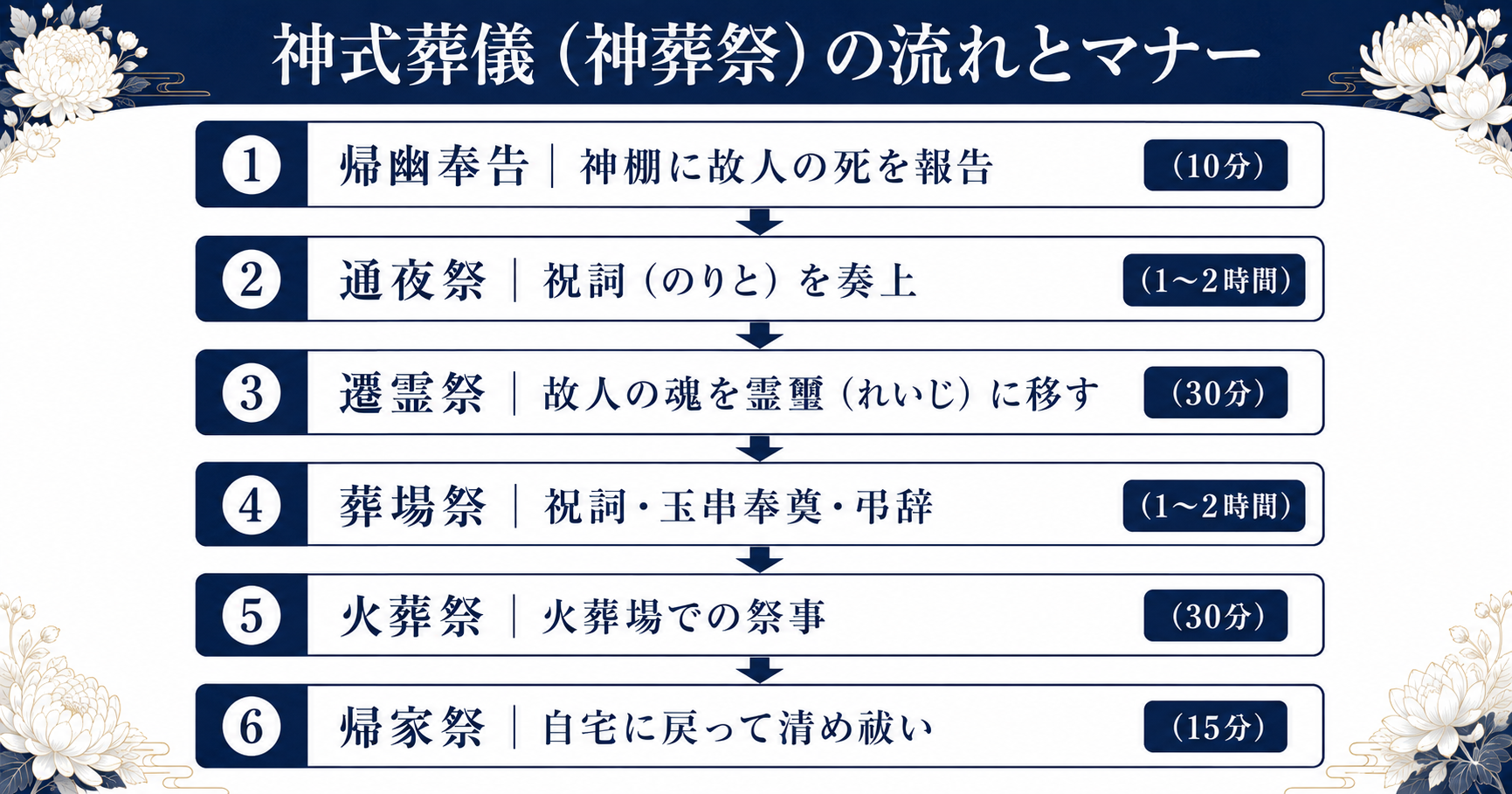 神式葬儀（神葬祭）の流れを時系列で示した図