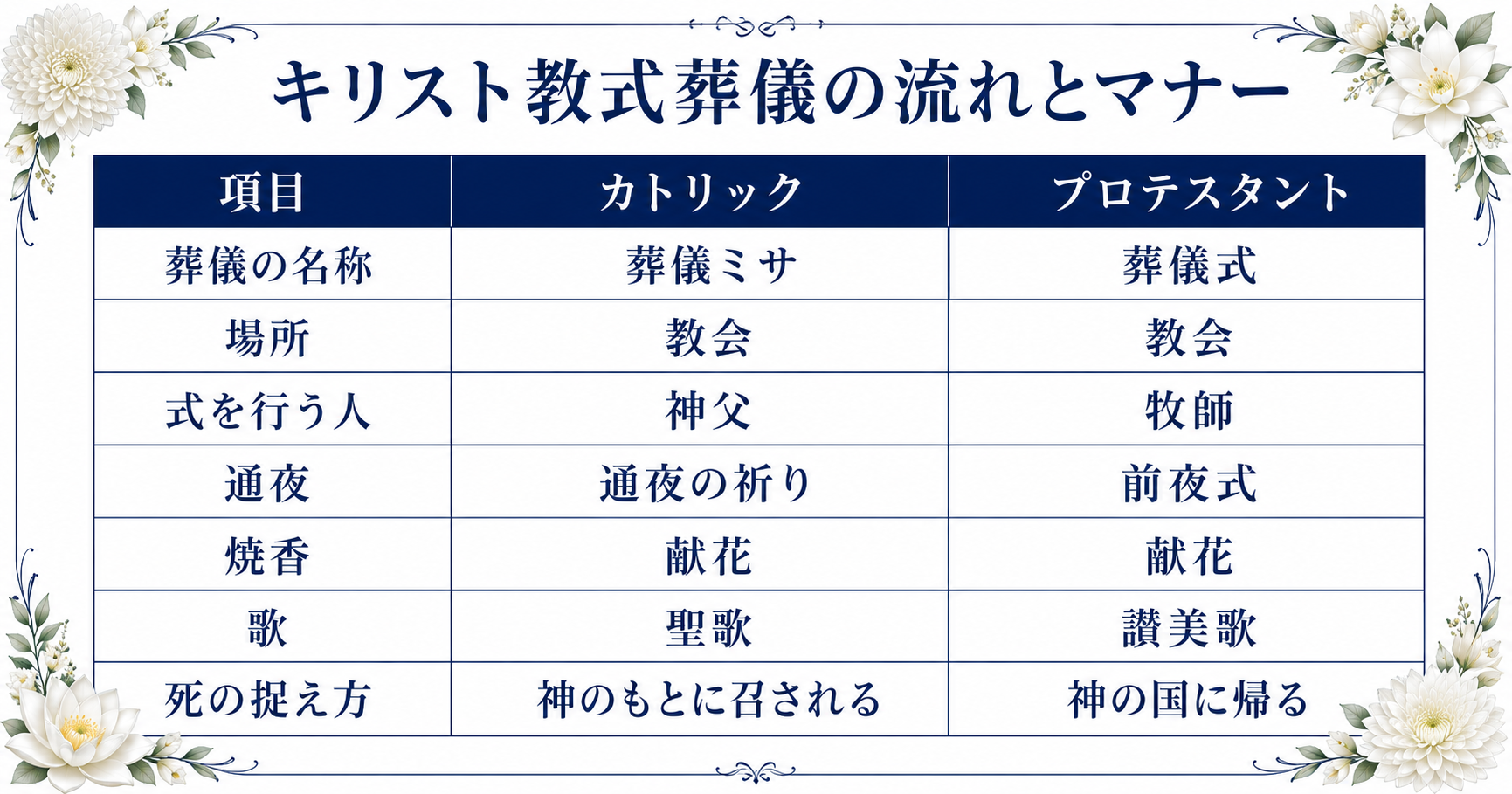 キリスト教式葬儀の流れ（カトリック・プロテスタント比較）
