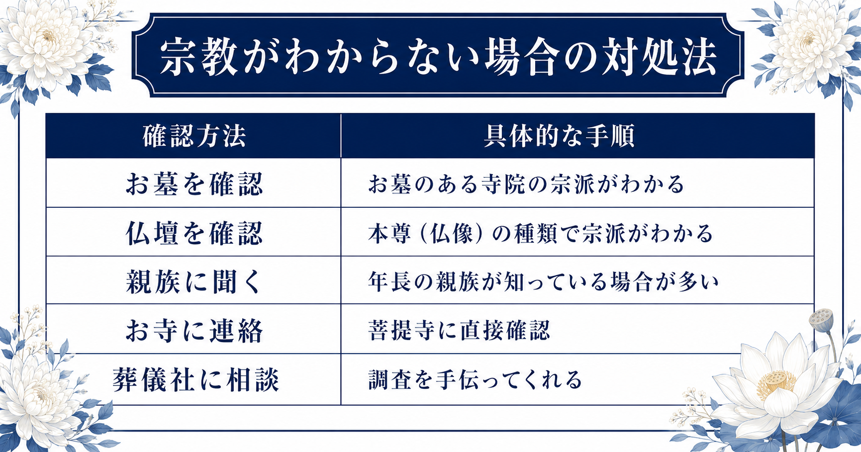 故人の宗教がわからない場合の対処フロー