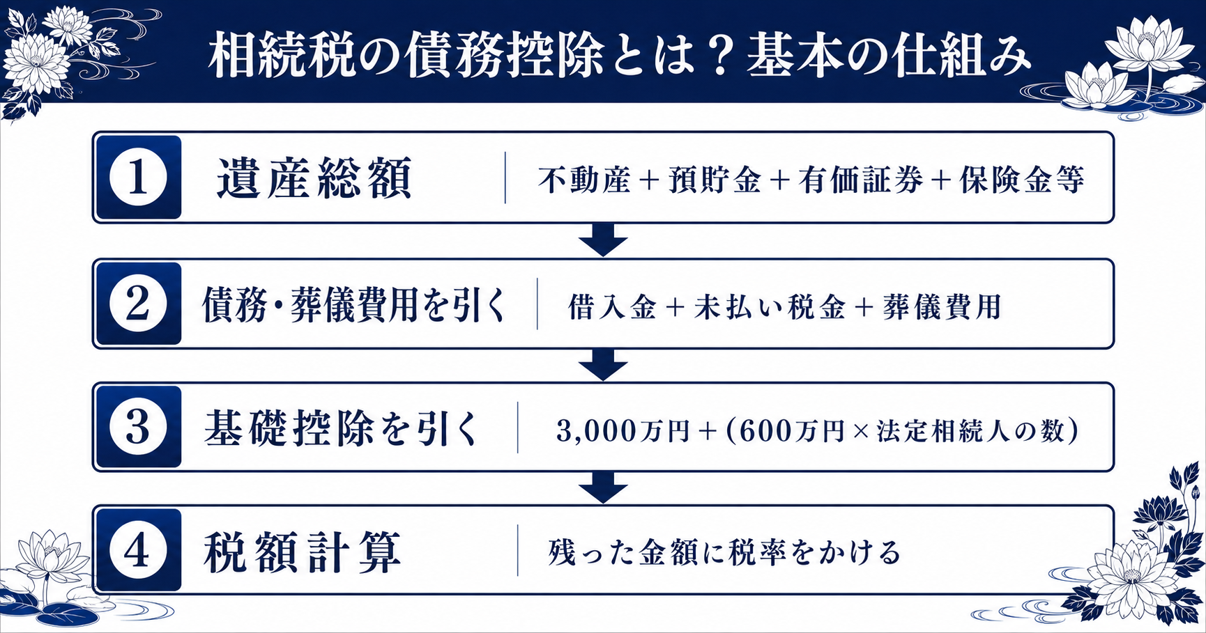 相続税の債務控除の仕組みを示す計算式の図