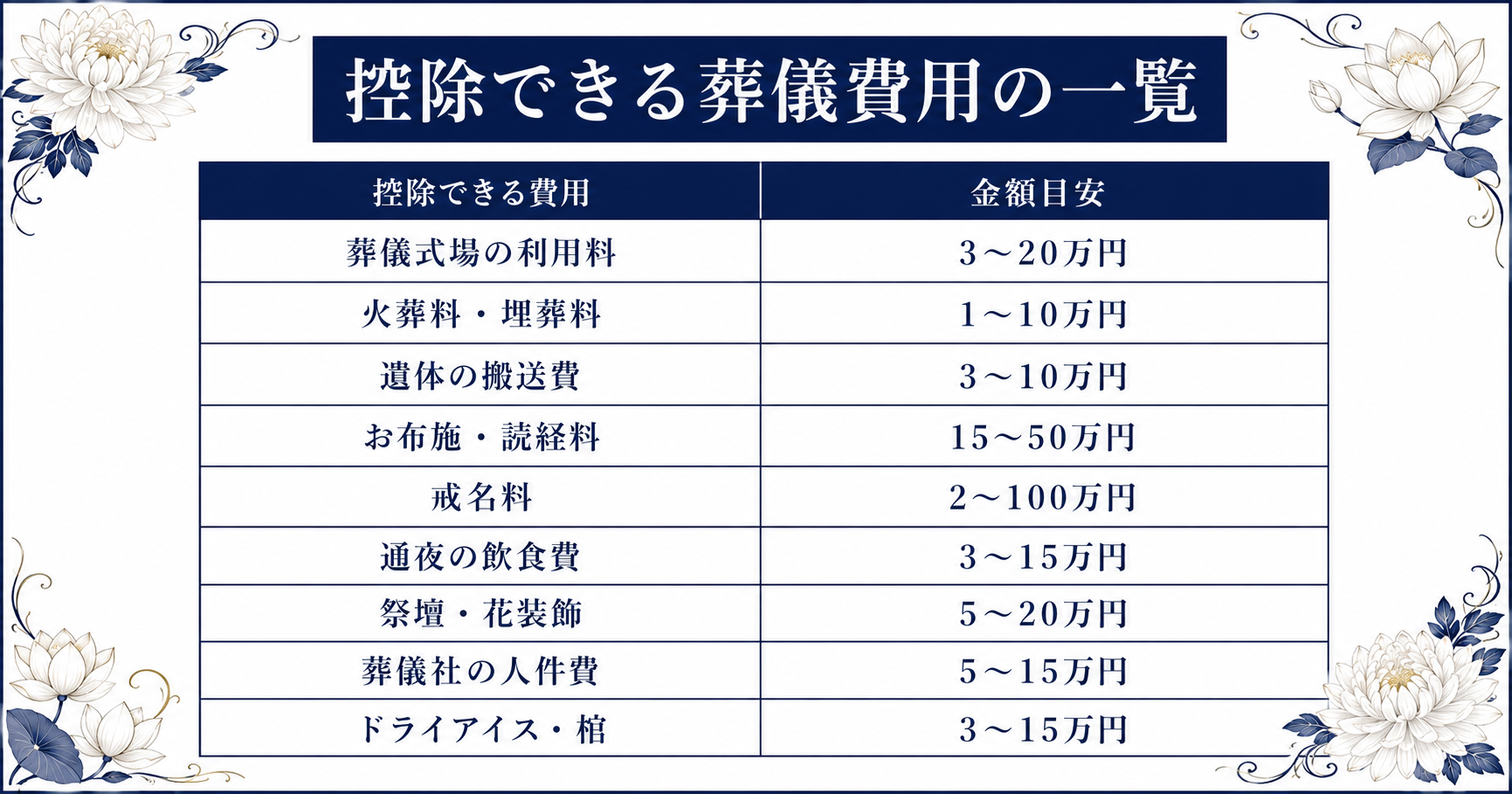 相続税から控除できる葬儀費用の一覧表