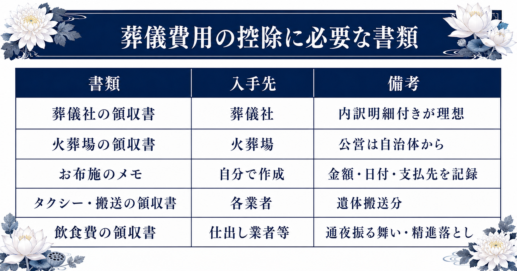 葬儀費用の控除に必要な書類の一覧