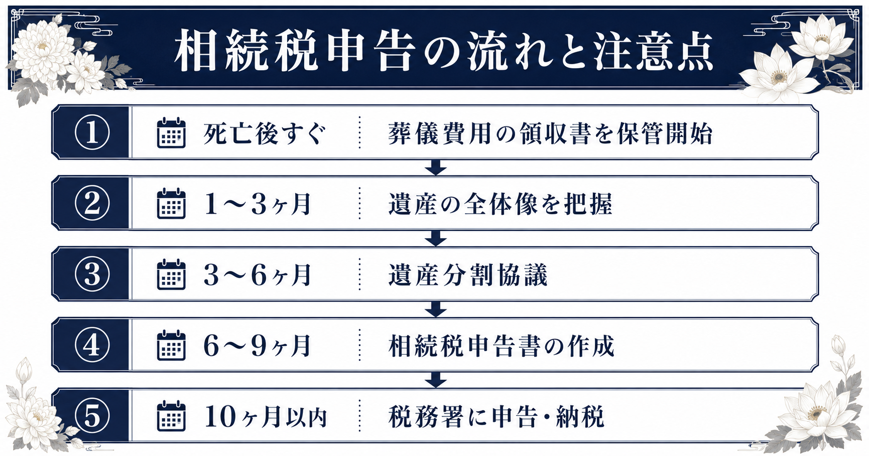 相続税申告の流れとスケジュール